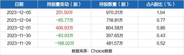科力尔-科力尔获深股通增持