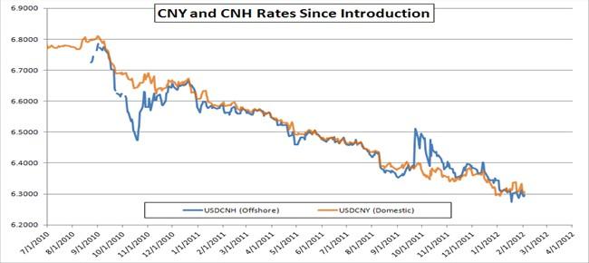 usdcnh-usdcny