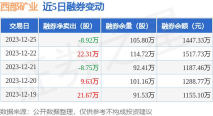 西部矿业-西部矿业融资余额创近一年新低