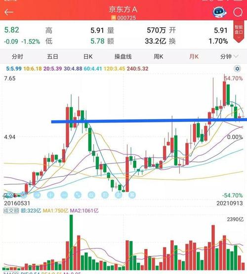 京东方a股票-京东方a股票为什么涨不起来