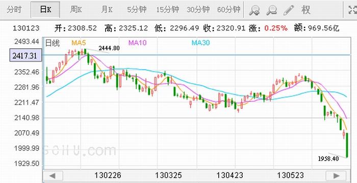 上证指数最新行情-上证指数最新行情大盘行情