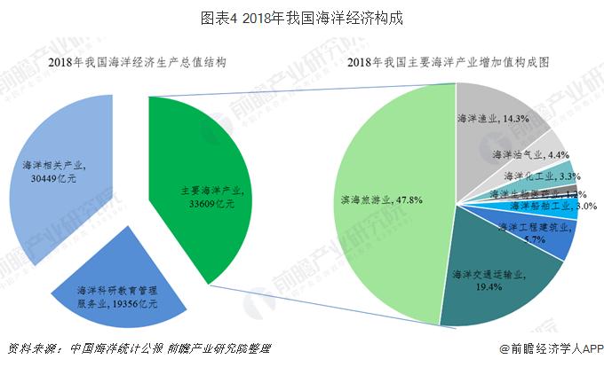 海洋经济-海洋经济包括哪些行业
