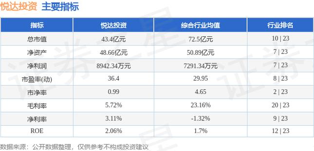 悦达投资-悦达投资净卖出912万元