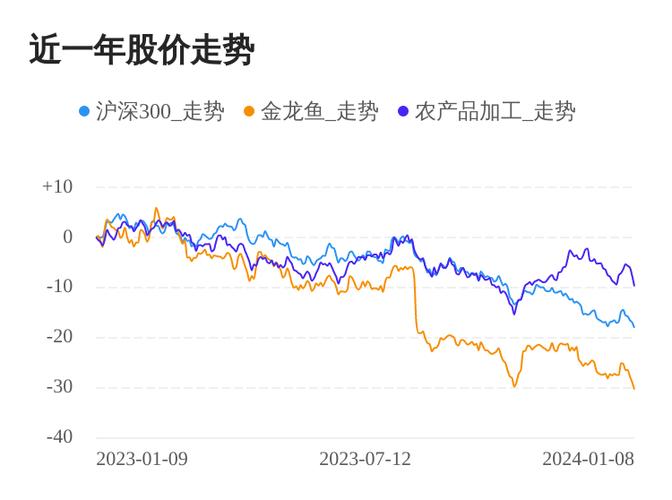 金龙鱼股票-金龙鱼股票为什么跌跌不休