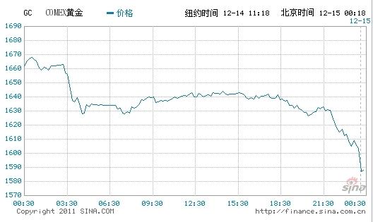 纽约黄金-纽约黄金期货周三下跌1%
