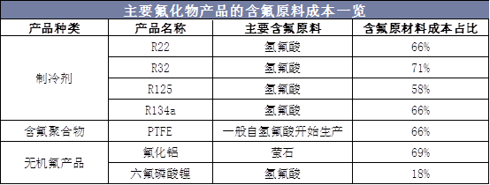 氟化工-氟化工产品的主要用途