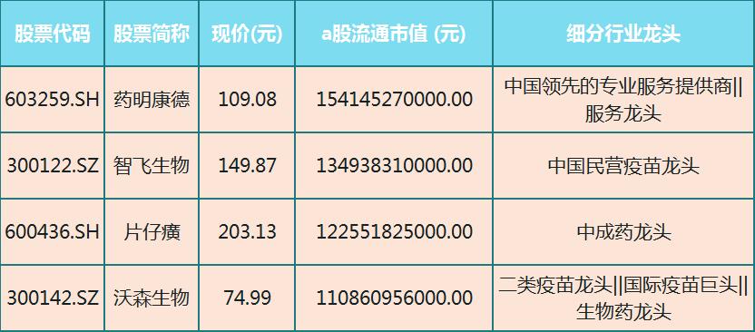 医药股-医药股票龙头股排名前十股票代码