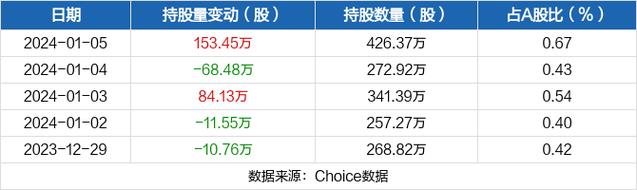 天源-天源迪科获深股通增持