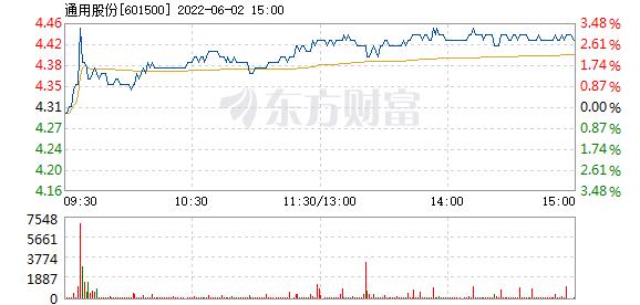 601500-601500通用股份股吧