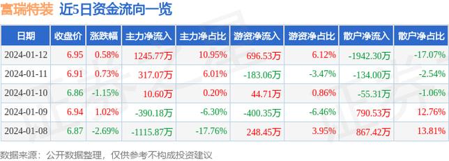 富瑞特装股票-富瑞特装股票股吧