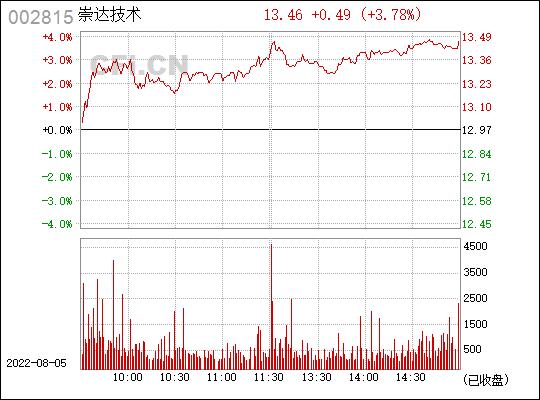 002815-002815崇达技术股吧