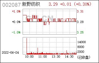 002087-002087新野纺织股吧