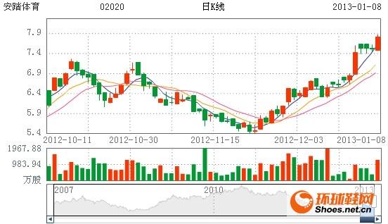安踏股价-安踏股价实时行情