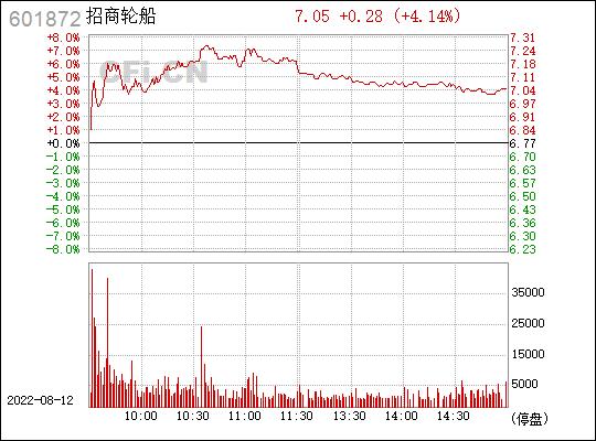 招商轮船股票-