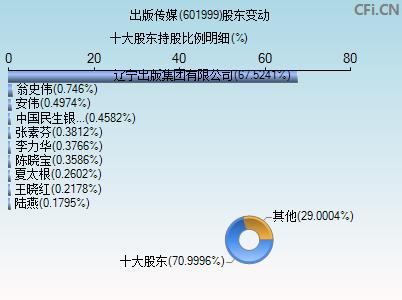601999-601999出版传媒股吧