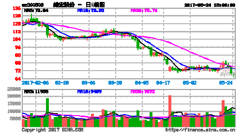 300508-300508维宏股份股票