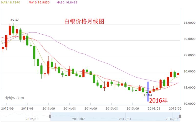 银价走势图-银价走势图银价20年内