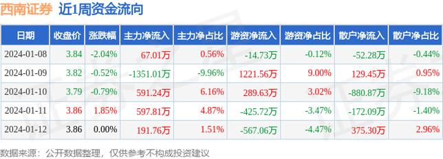 西南证券股票-西南证券股票股吧