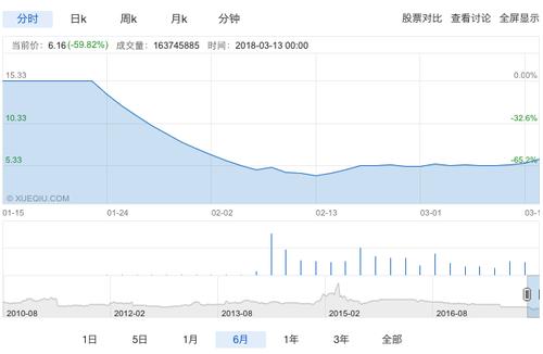乐视股价-乐视股价历史走势图