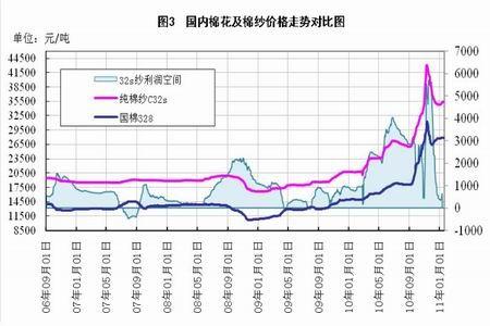 棉花价格走势-2024年棉花价格走势