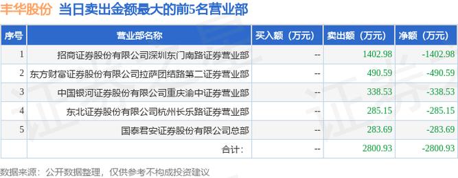 丰华股份股票-丰华股份股票历史交易数据