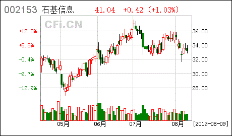 石基信息股票-石基信息股票诊断