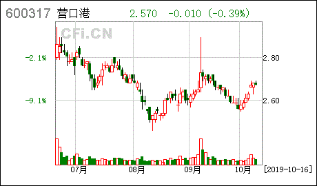 营口港股票-营口港股票改名叫什么