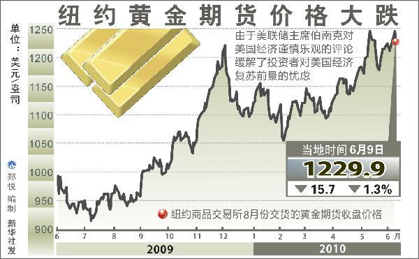 纽约黄金期货价格-纽约黄金期货价格走势