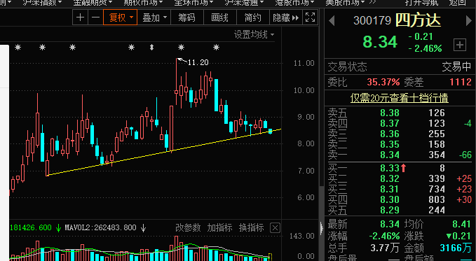 四方达股票-四方达股票股吧