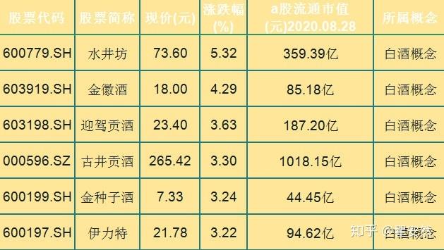 酒类股票-酒类股票一览表