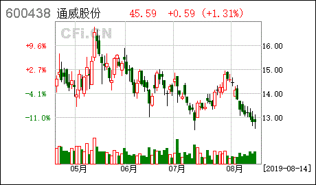 600438通威股份-通威集团 股票