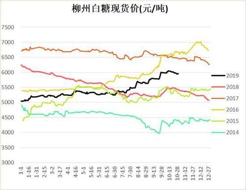 白糖价格走势-白糖价格走势图