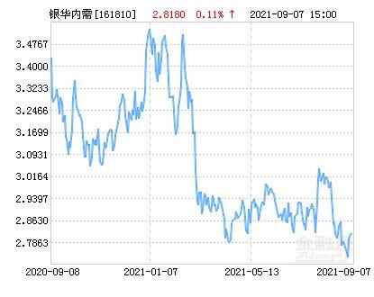 银华内需-银华内需精选混合161810基金