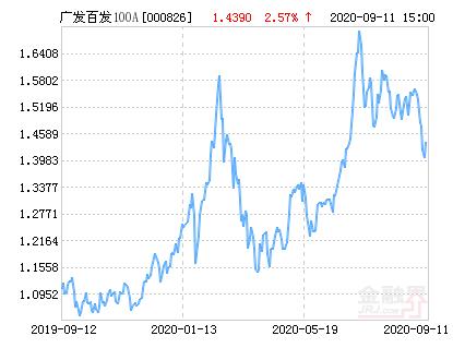 百发100-百发100指数