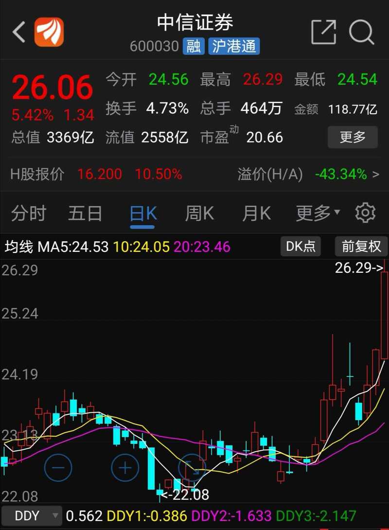 中信证券a股-中信证券a股股价