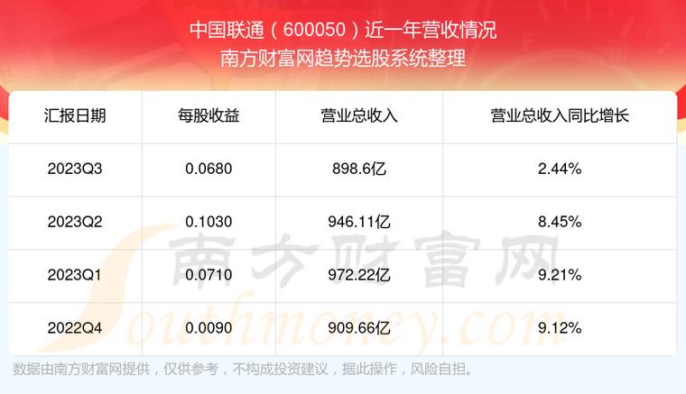 股票行情600050-中国联通股票行情600050