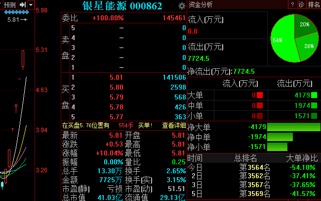 银星能源股票-银星能源股票股吧