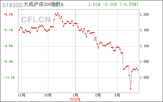 大成300-大成300基金今日净值519300