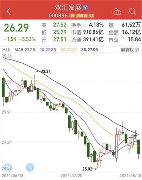 双汇 股票-双汇股票今日行情