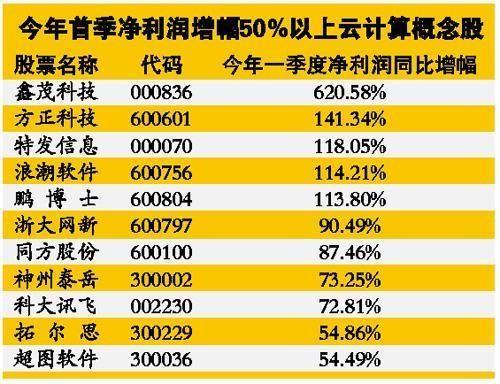 云计算 概念股-云计算概念股龙头股票