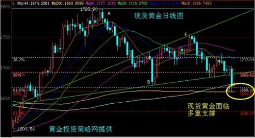 黄金k线走势图-黄金k线走势图分析