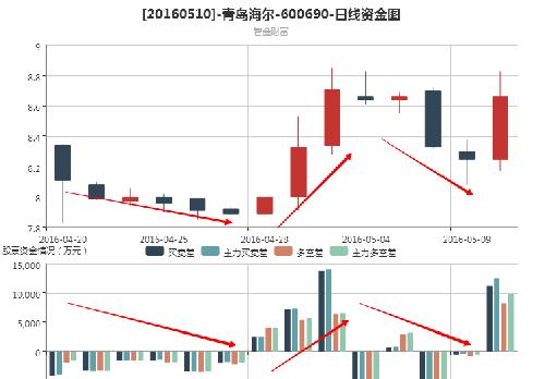 600690资金流向-600690资金流向全览