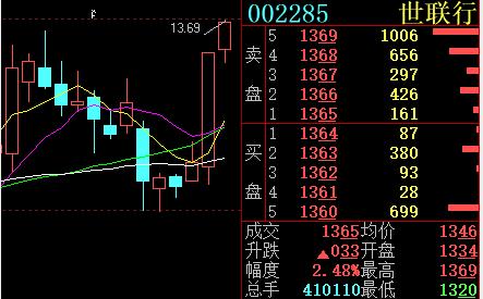 002285股票-002285股票行情