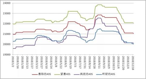 棉纱价格走势-棉纱价格走势图