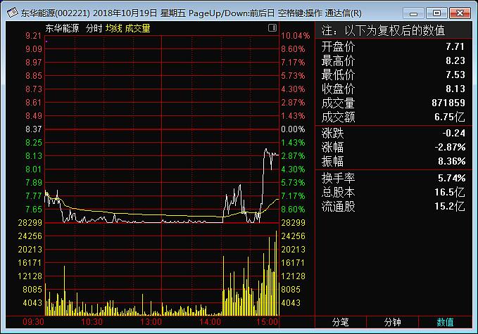 002221股票-002221股票行情
