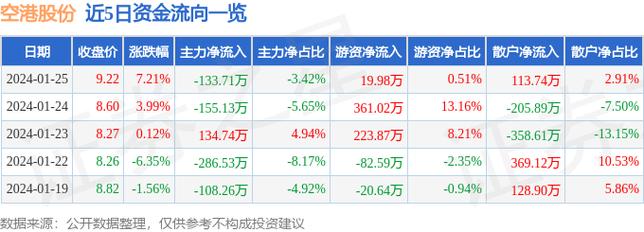 空港股份股票-空港股份股票股吧