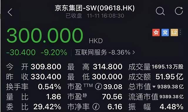 京东集团跌超10%-京东集团跌超10%地