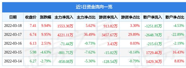 股票600613-股票600613今天行情