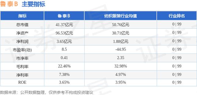 鲁泰b股-鲁泰b股票