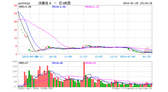 股票000016-康佳股票000016